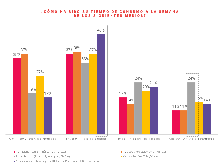La mitad de los peruanos pasa hasta 6 horas a la semana en Netflix y otras apps de streaming 3 horas