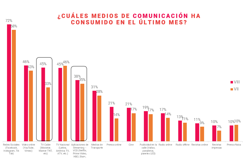 La mitad de los peruanos pasa hasta 6 horas a la semana en Netflix y otras apps de streaming 2 medios mas consumidos tv