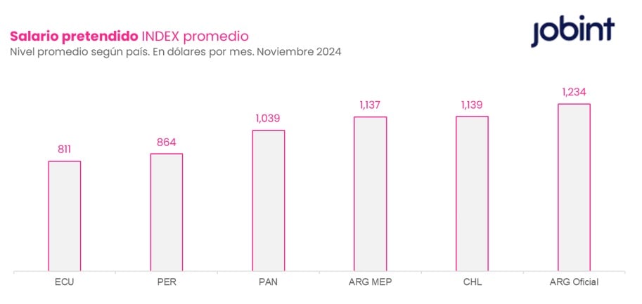 ¿Cuánto quieren ganar los peruanos? Así van las pretensiones salariales en la región 2 Cuánto quieren ganar los peruanos