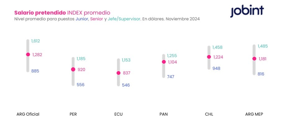¿Cuánto quieren ganar los peruanos? Así van las pretensiones salariales en la región 3 Cuánto quieren ganar los peruanos