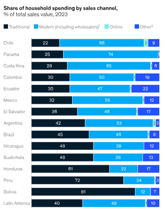 State of Grocery 2024: las tiendas de barrio representan el 72% del mercado minorista peruano 4 mercado minorista peruano 5