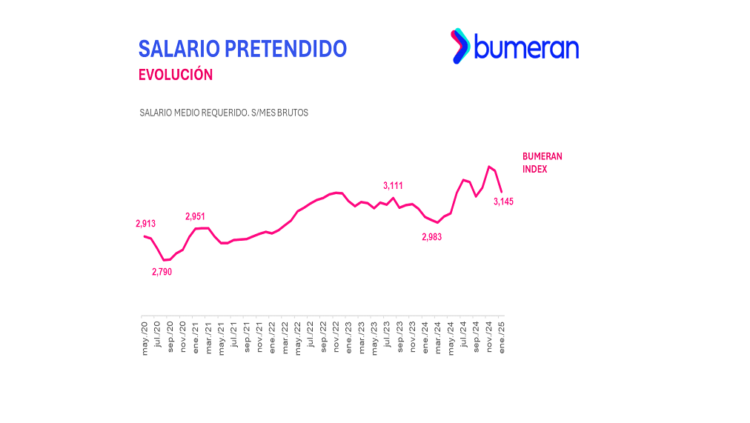 ¿Cuáles son los puestos de trabajo mejor remunerados? Esto dice un reciente estudio de Bumeran 1 bumeran