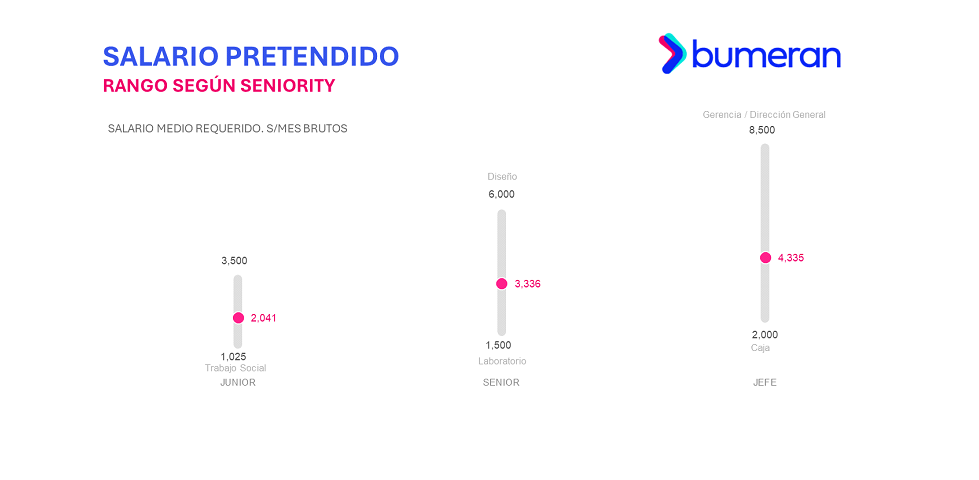¿Cuáles son los puestos de trabajo mejor remunerados? Esto dice un reciente estudio de Bumeran 2 image 54