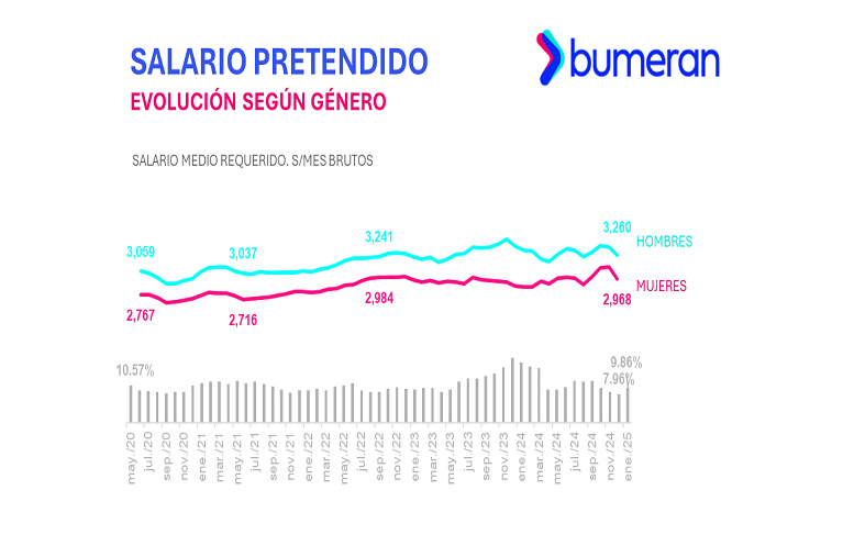 ¿Cuáles son los puestos de trabajo mejor remunerados? Esto dice un reciente estudio de Bumeran 3 image 55