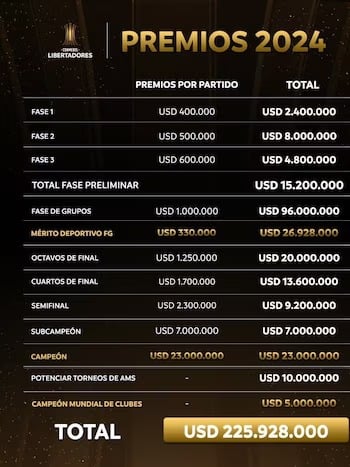 Alianza Lima asegura más de 4 millones de dólares tras clasificar a la fase de grupos de la Copa Libertadores 2 WhatsApp Image 2025 03 12 at 10.18.14 1