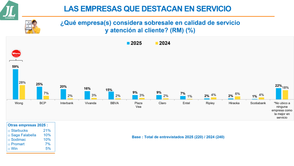 Solo tres de cada diez peruanos están satisfechos con la atención al cliente, según estudio 3 Imagen2