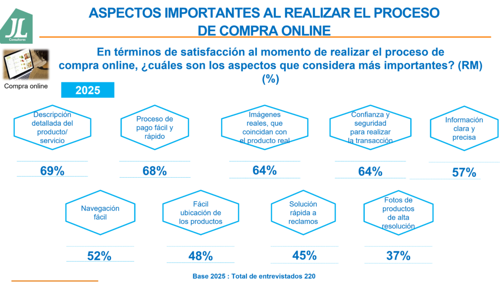 Solo tres de cada diez peruanos están satisfechos con la atención al cliente, según estudio 4 Imagen3