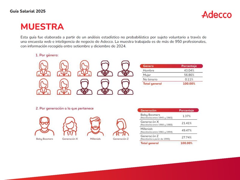 Mercado laboral peruano: Adecco revela los salarios y perfiles más demandados en este 2025 2 WhatsApp Image 2025 05 12 at 12.03.13 1