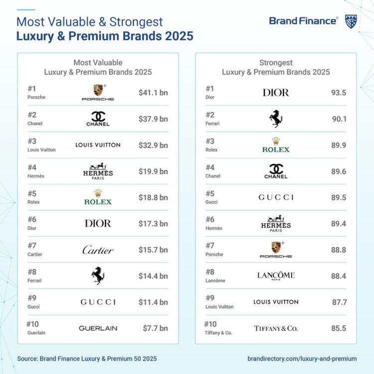 Las 10 marcas de lujo más valiosas del mundo en 2025, según Brand ...