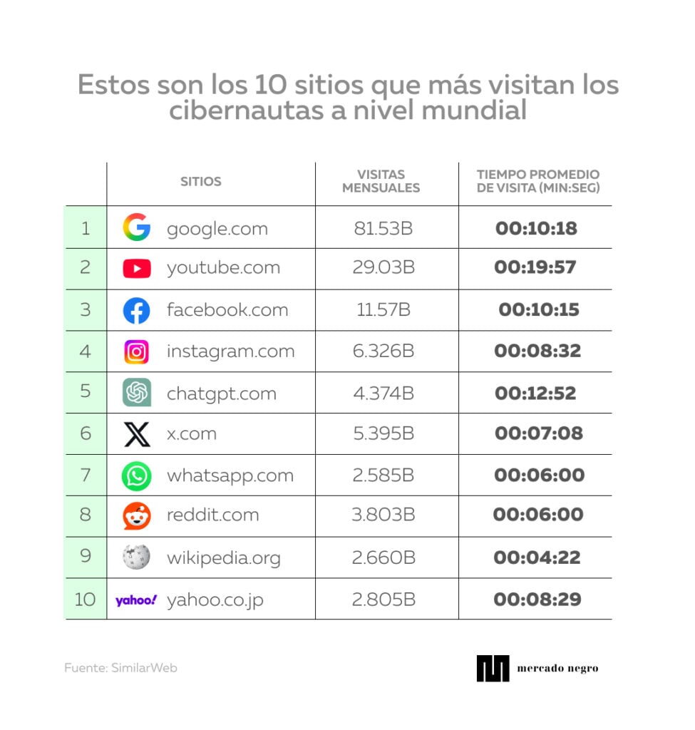 Estos son los 10 sitios que mas visitan los cibernautas a nivel mundia