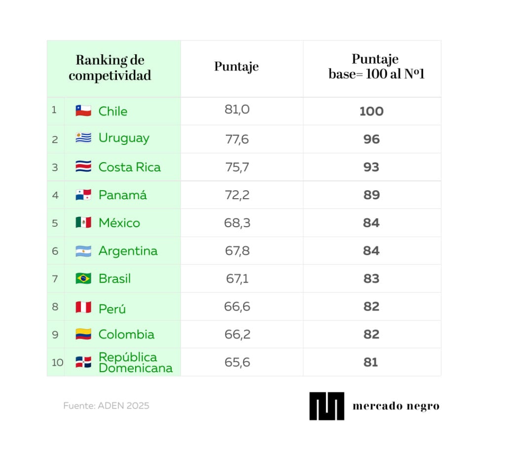 Top 10: los países más competitivos de América Latina en 2025 2 Template infografia 12