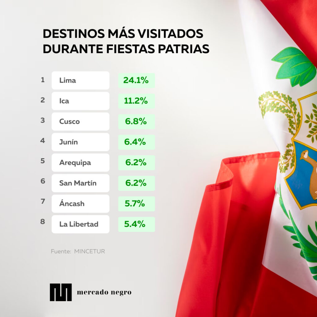 Fiestas Patrias: ¿Cuáles son los destinos más visitados por los peruanos? 2 Template infografia cuerpo