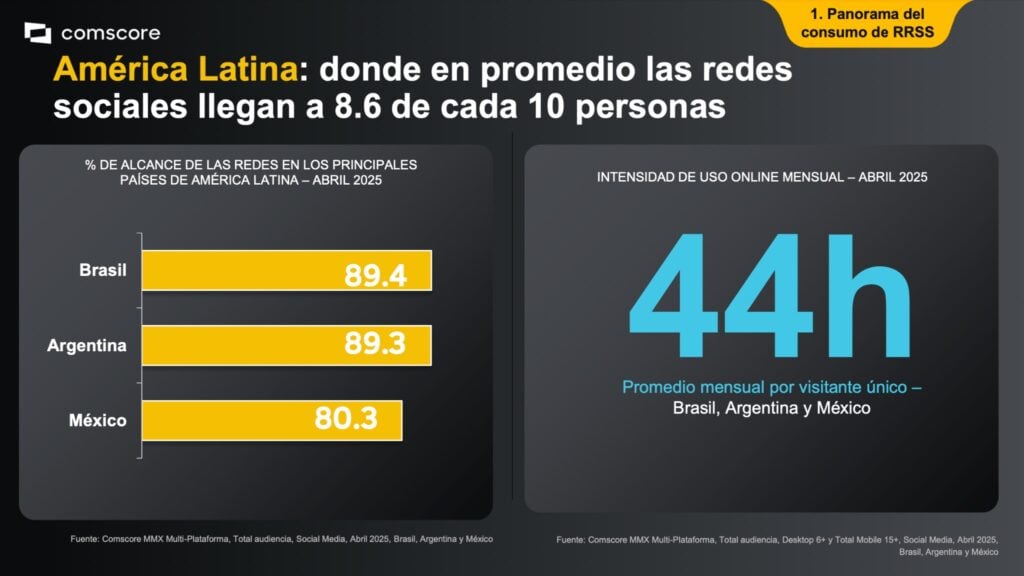 The State of Social Media 2025: 86% de los latinoamericanos son activos en redes sociales 2 comscore1