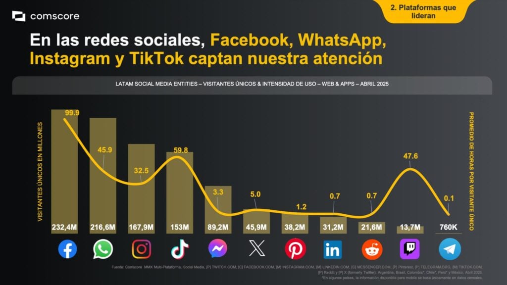 The State of Social Media 2025: 86% de los latinoamericanos son activos en redes sociales 3 comscore2