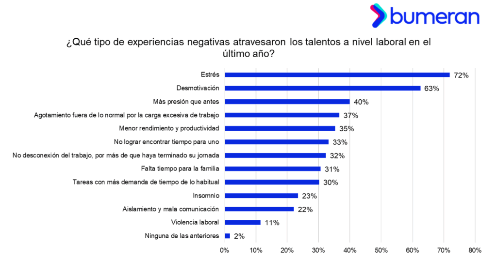 El síndrome de burnout disminuye de 82% a 78% en Perú 2 Screenshot 1