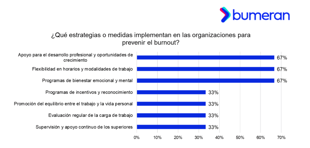 El síndrome de burnout disminuye de 82% a 78% en Perú 3 Screenshot 2