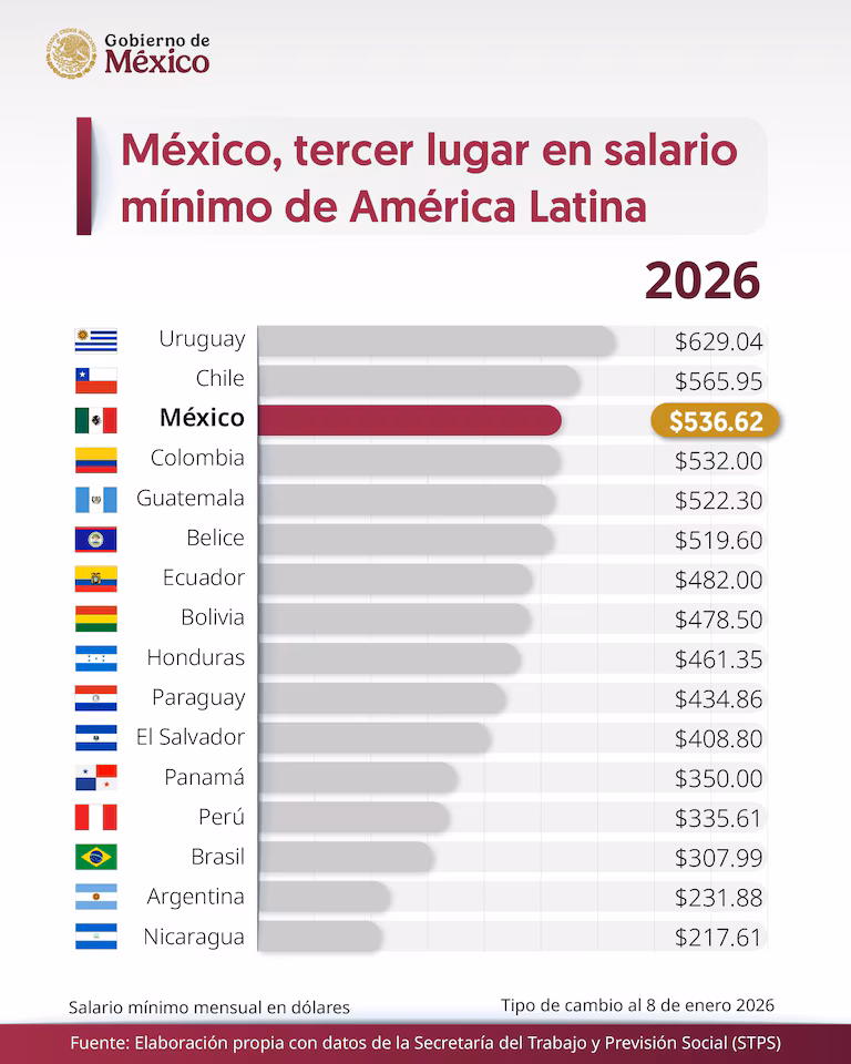 Salario mínimo en América Latina 2026: el Perú sigue rezagado en el ranking regional 2 5ZZ4KB5BSFFE7ADMYL6BK3G6UI 1