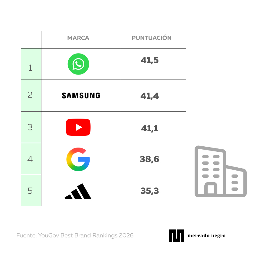 YouGov Best Brand Rankings 2026: estas son las 5 empresas que lideran en rendimiento 2 cuerpo.jpg
