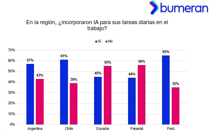 IA en el trabajo: Perú lidera su uso y 6 de cada 10 de talentos ya la incorporó en sus tareas diarias 2 q