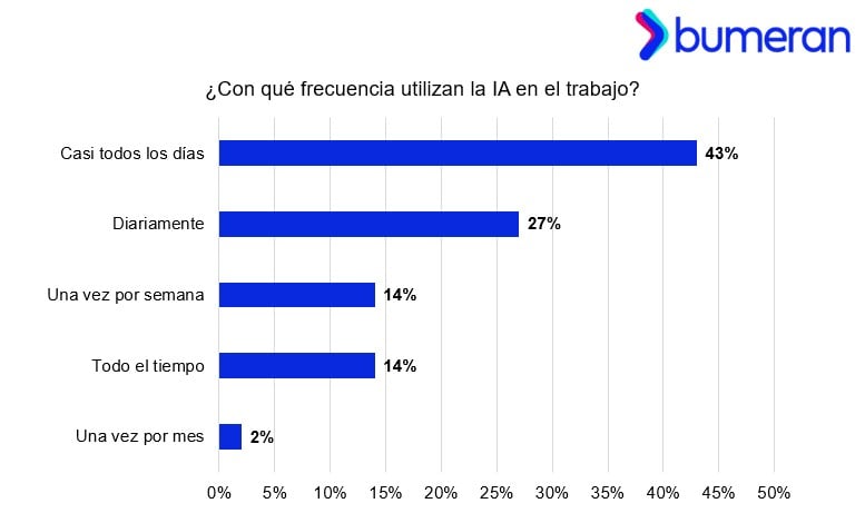 IA en el trabajo: Perú lidera su uso y 6 de cada 10 de talentos ya la incorporó en sus tareas diarias 3 qq