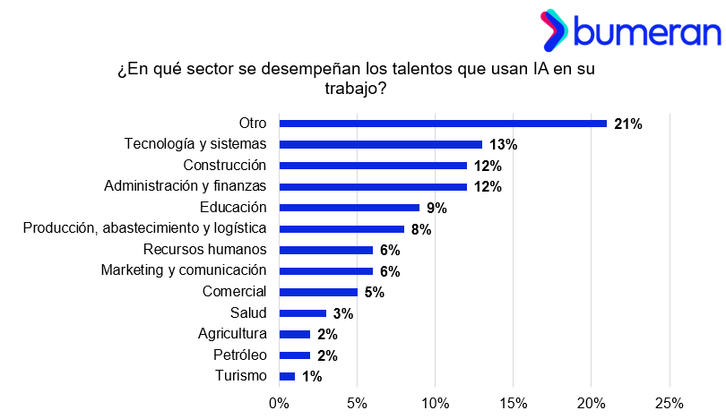 IA en el trabajo: Perú lidera su uso y 6 de cada 10 de talentos ya la incorporó en sus tareas diarias 4 qqq