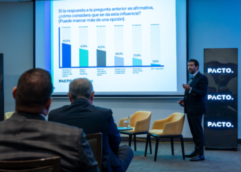 El 83% de CEOs en Perú ya vincula la comunicación corporativa con los resultados financieros