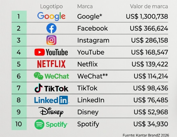 Estas son las 10 marcas de entretenimiento más valiosas del mundo, según Kantar BrandZ 2 image 111