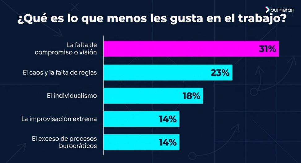 Más DT que delanteros: el 50% de los trabajadores peruanos se identifica como director técnico 3 image 76