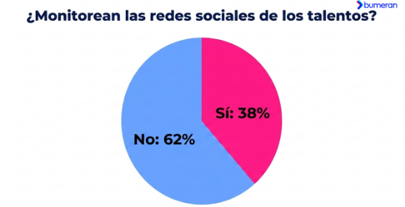 El 48% de especialistas en RR.HH. revisa las redes sociales de candidatos en Perú 2 image 126