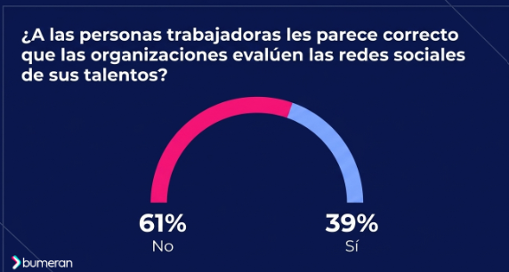 El 48% de especialistas en RR.HH. revisa las redes sociales de candidatos en Perú 5 image 128