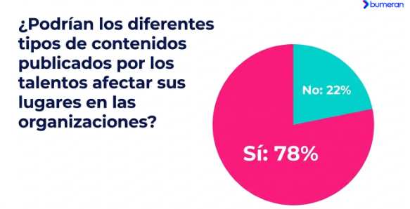 El 48% de especialistas en RR.HH. revisa las redes sociales de candidatos en Perú 4 image 130