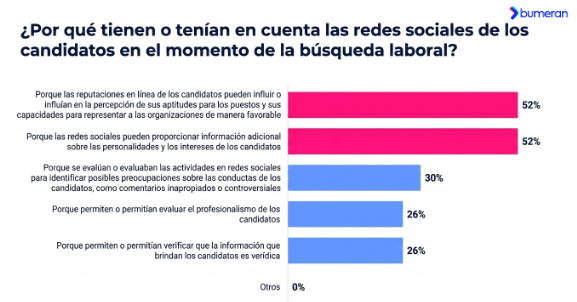 El 48% de especialistas en RR.HH. revisa las redes sociales de candidatos en Perú 3 image 132