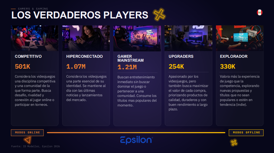 14.6 millones de jugadores y cinco perfiles: cómo cambia la estrategia de las marcas frente al gaming 2 image 72