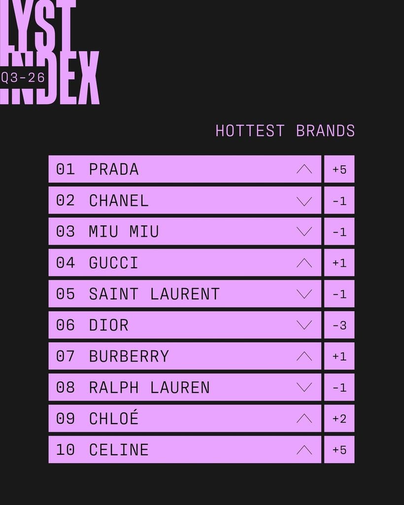 ¿Cuáles son las marcas más deseadas del mundo según The Lyst Index? 3 Las marcas mas famosas del mundo 1
