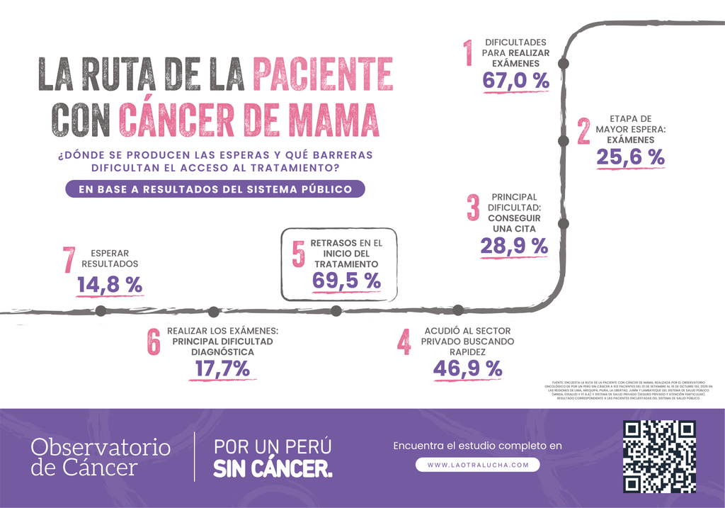 "La Otra Lucha": campaña visibiliza las barreras de acceso al tratamiento del cáncer de mama 2 Ruta del paciente con cancer de mama