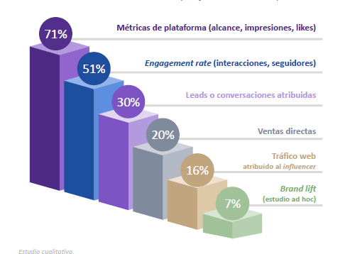 Influencer marketing en Perú: las dificultades de las marcas para medir los resultados de sus campañas 3 image 226
