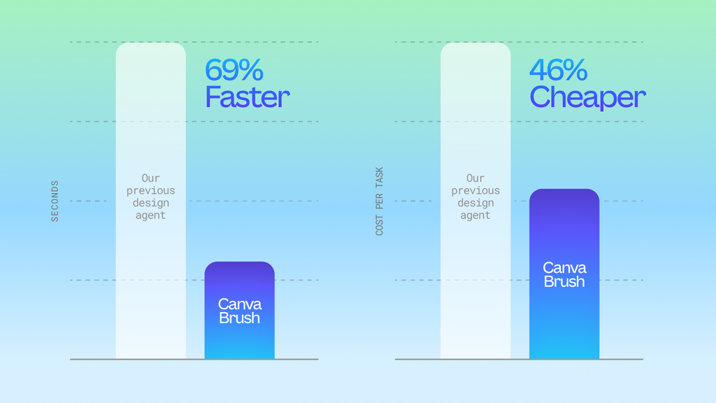 Brush: el nuevo modelo de IA de Canva que permite editar diseños ya creados 3 Brush: el nuevo modelo de IA de Canva que permite editar diseños ya creados.